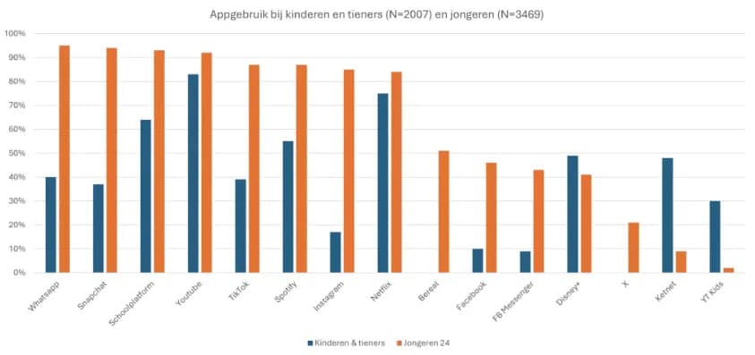 appgebruik kinderen en tieners
